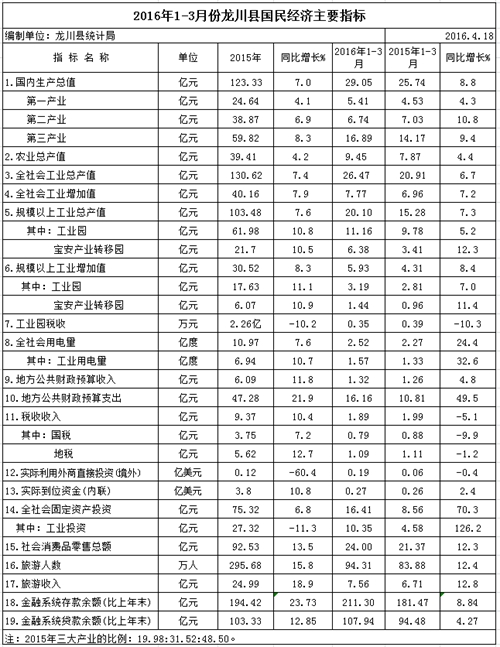 龙川gdp_河源五县一区GDP成绩已出,龙川县143亿元 紫金县...