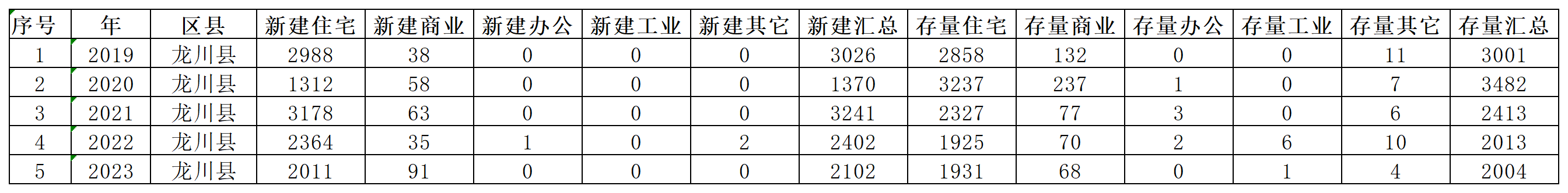 龙川县国有的房屋-统计2019-2023一手房与二手房全市_Select t_qs_syq.png