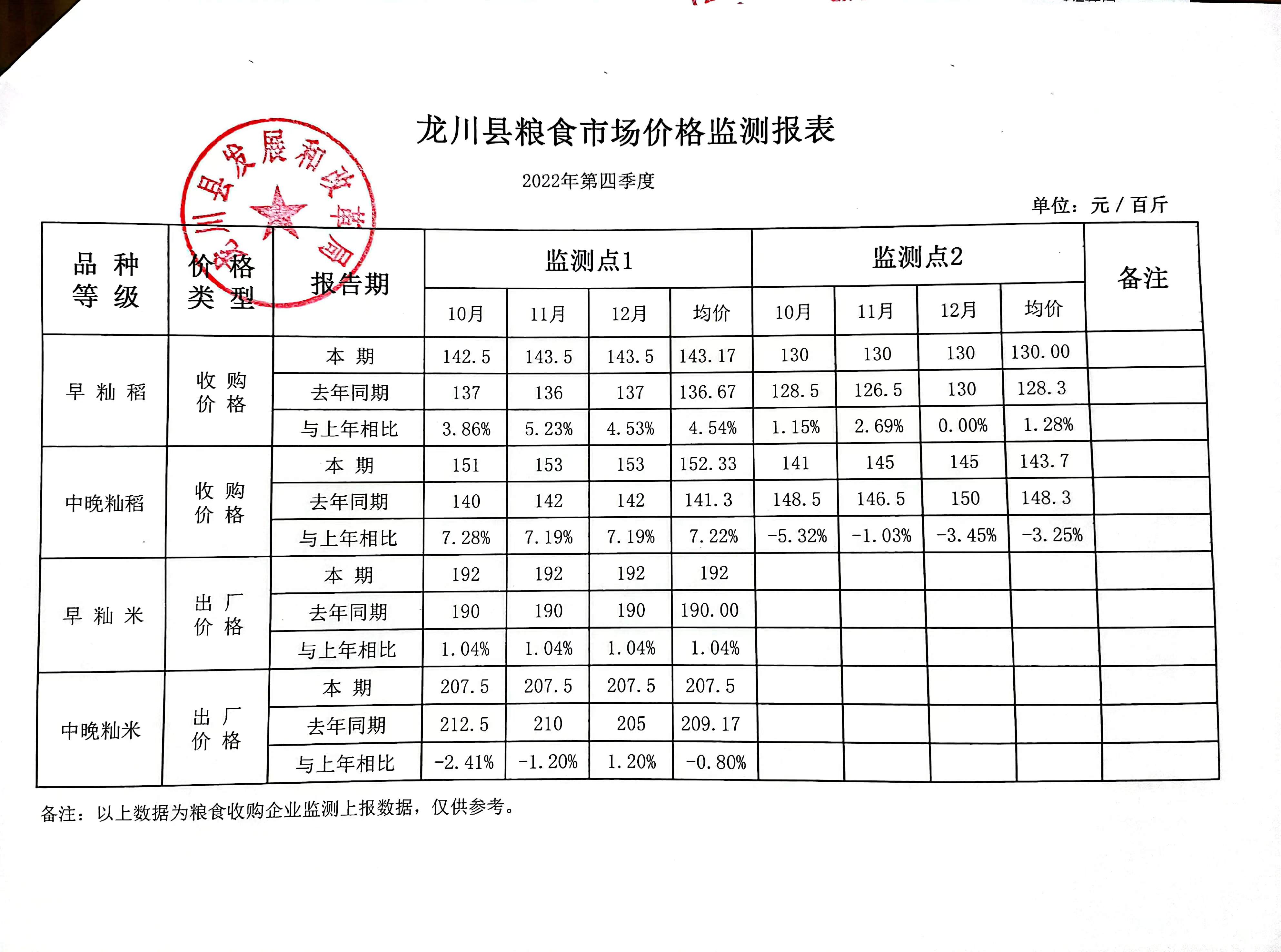 龙川县粮食市场价格监测报表（第四季度）.jpg