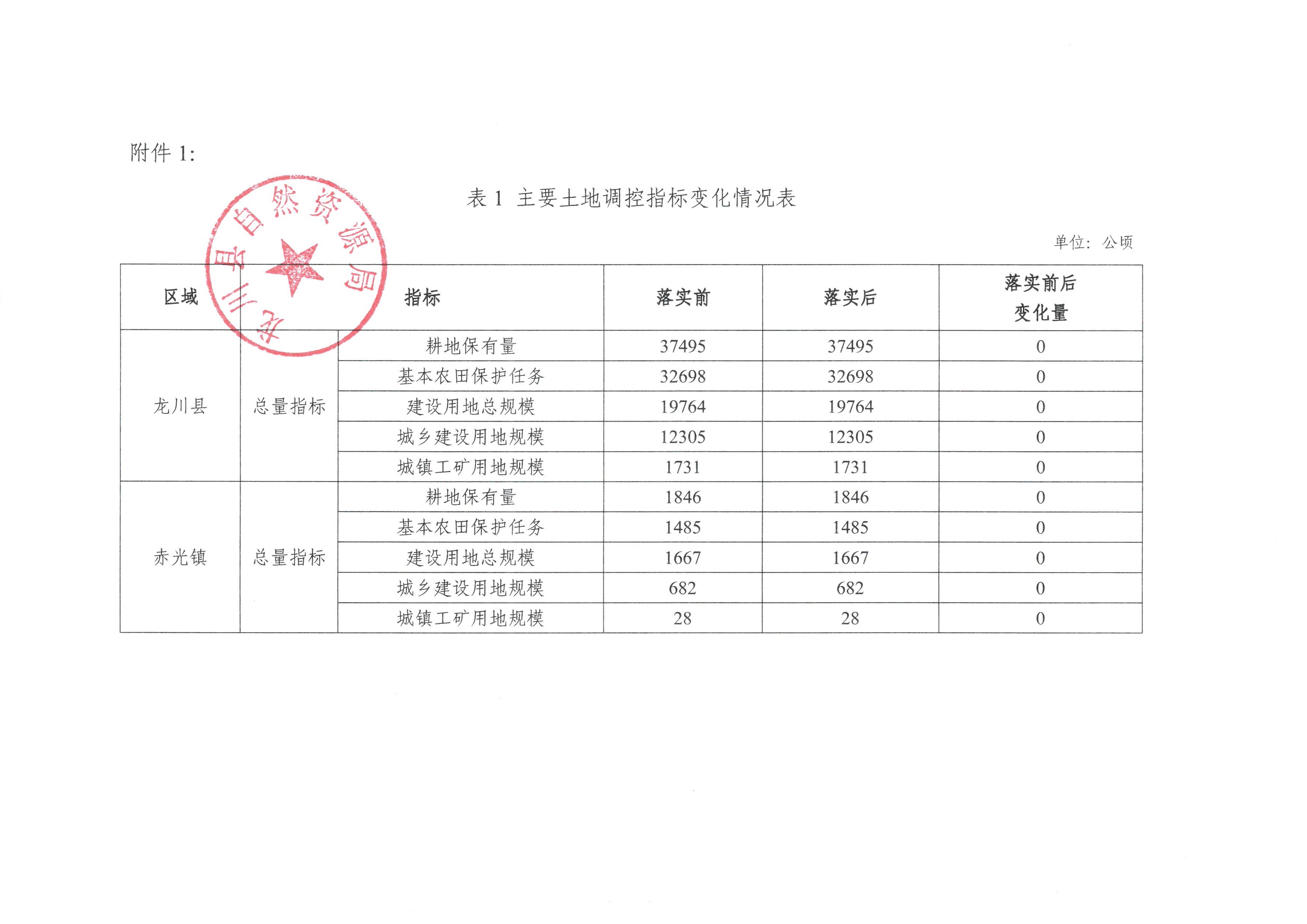 关于《河源市龙川县预留城乡建设用地规模使用审批表（赤光镇乡村振兴项目）》成果的公告-3.jpg