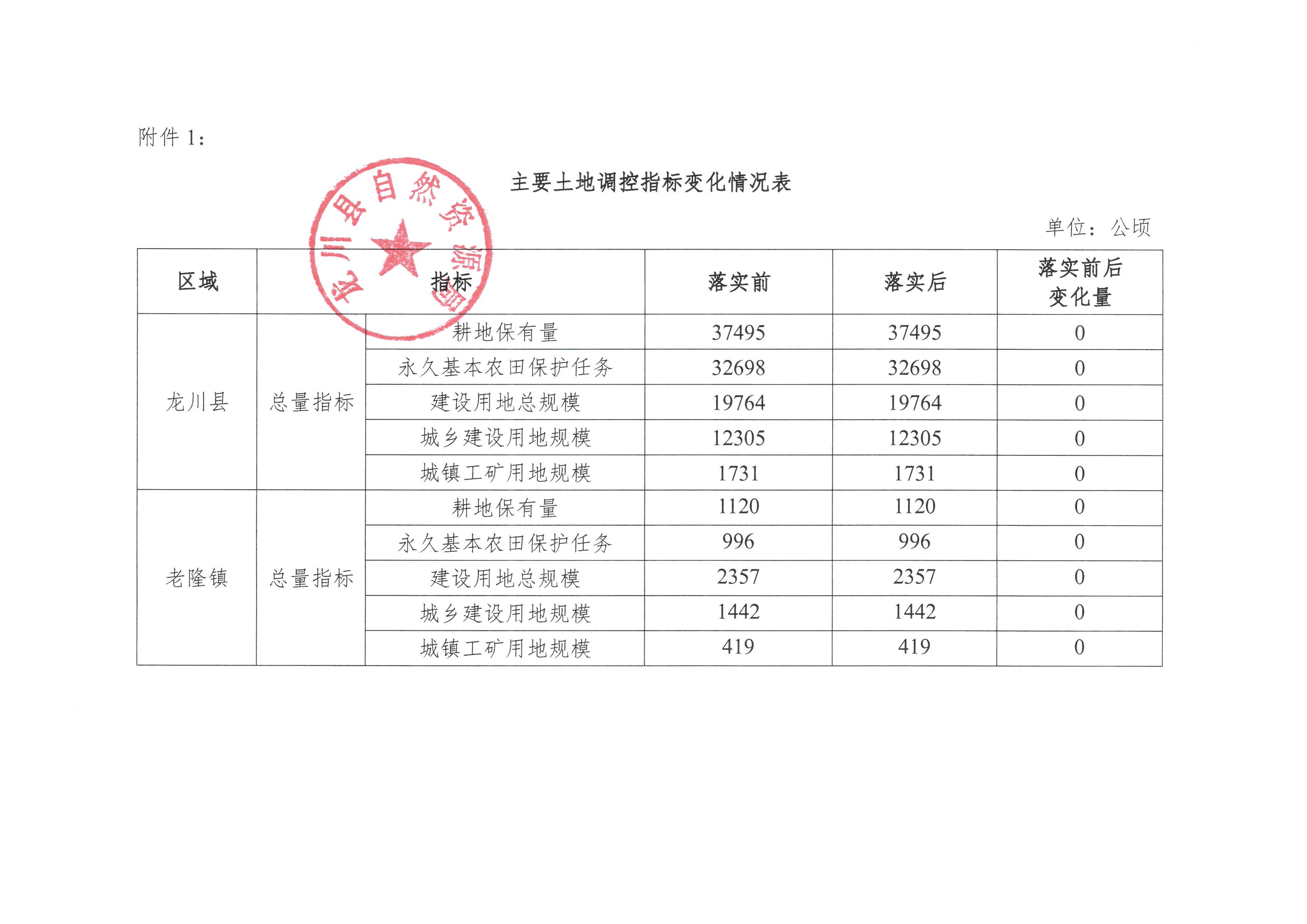 关于《河源市龙川县预留城乡建设用地规模使用审批表（老隆镇幸福村、水贝村）》成果的公告-3.jpg