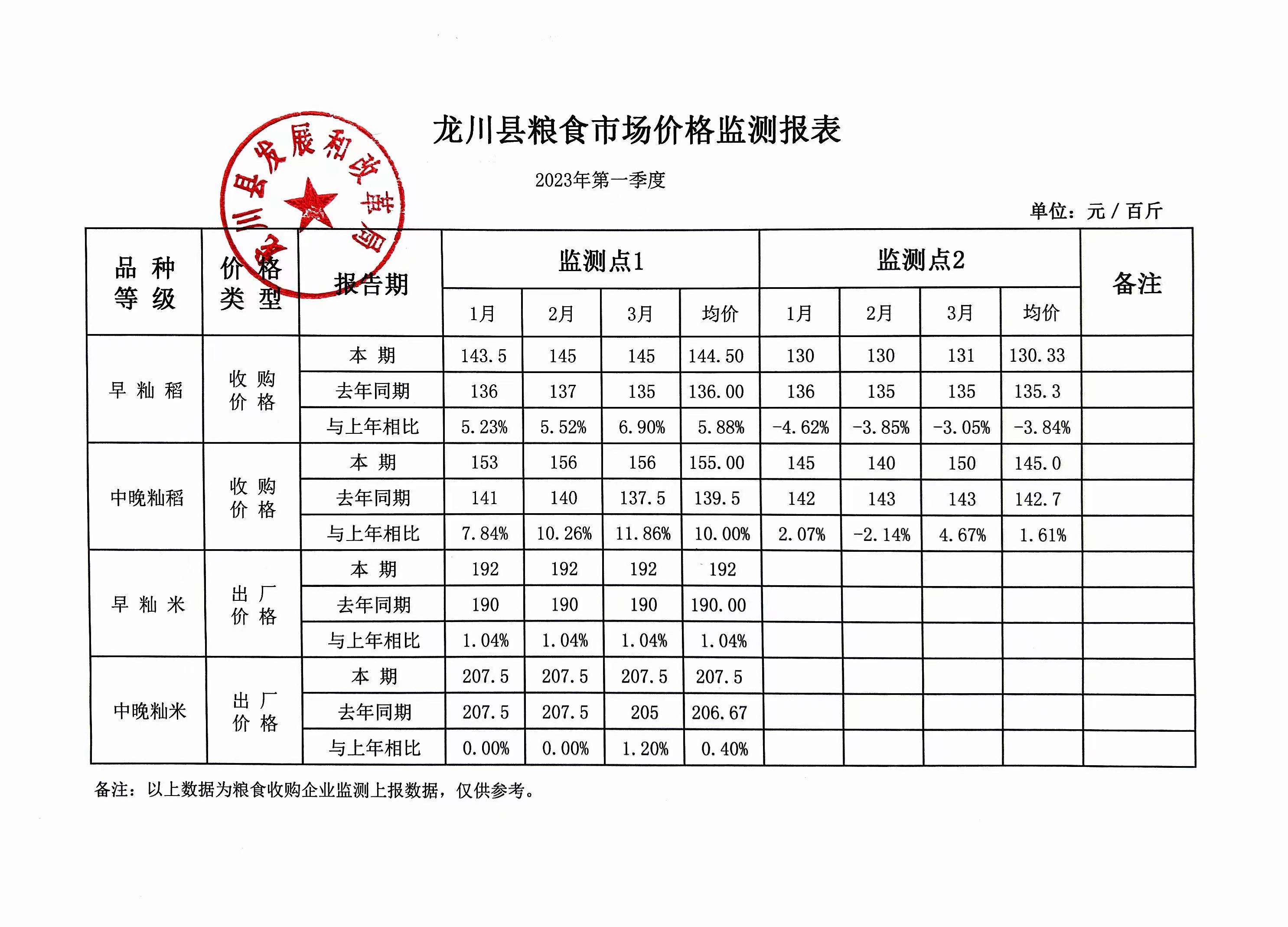 龙川县粮食市场价格监测报表（2023年第一季度）.jpg