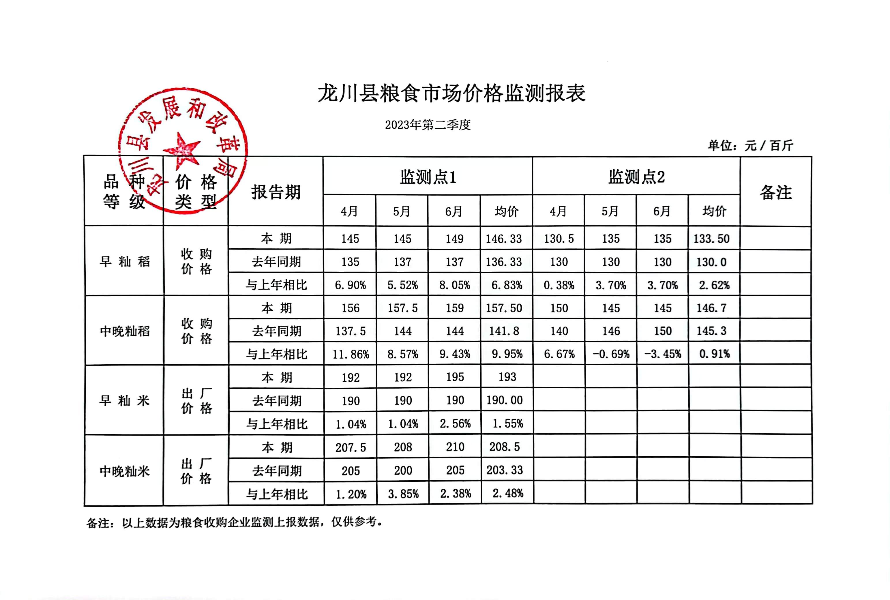龙川县粮食市场价格监测报表（第二季度）.jpg