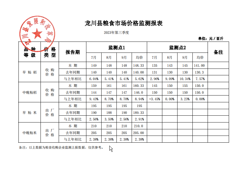 龙川县粮食市场价格测报表（2023年第三季度）.png