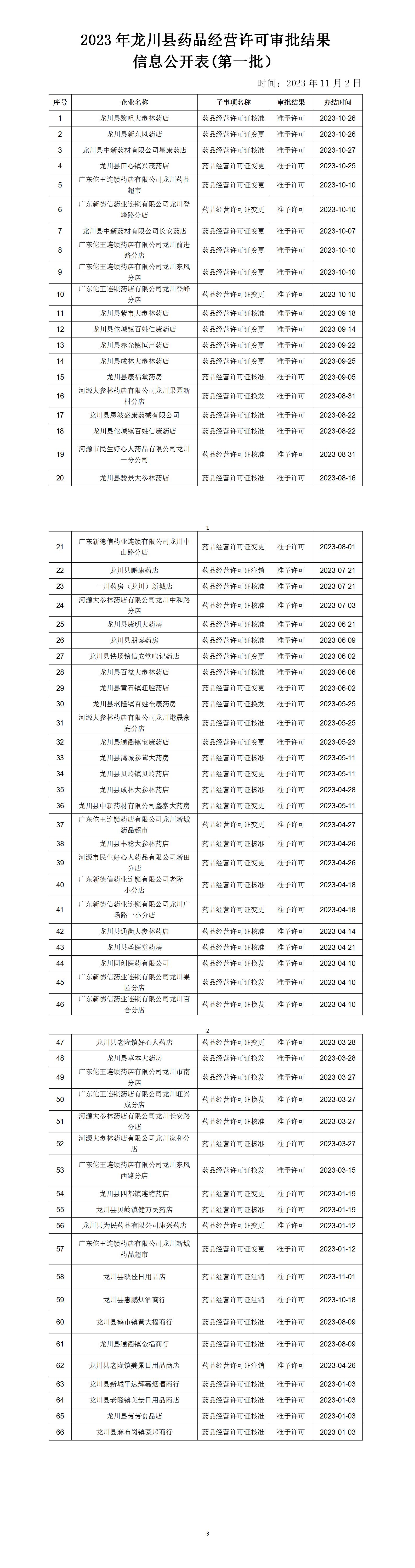 2023年龙川县药品经营许可审批结果信息公开表(第一批）_01.jpg