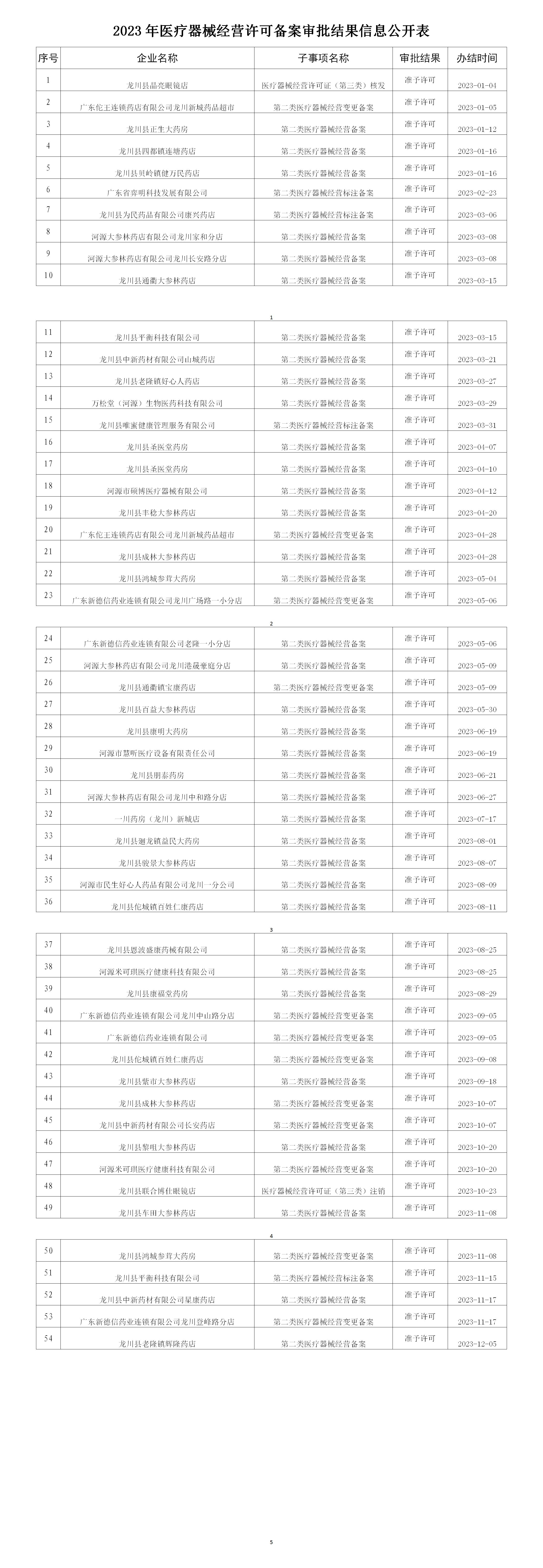 医疗器械经营许可审批审批结果信息公开表(2)_01(1).jpg