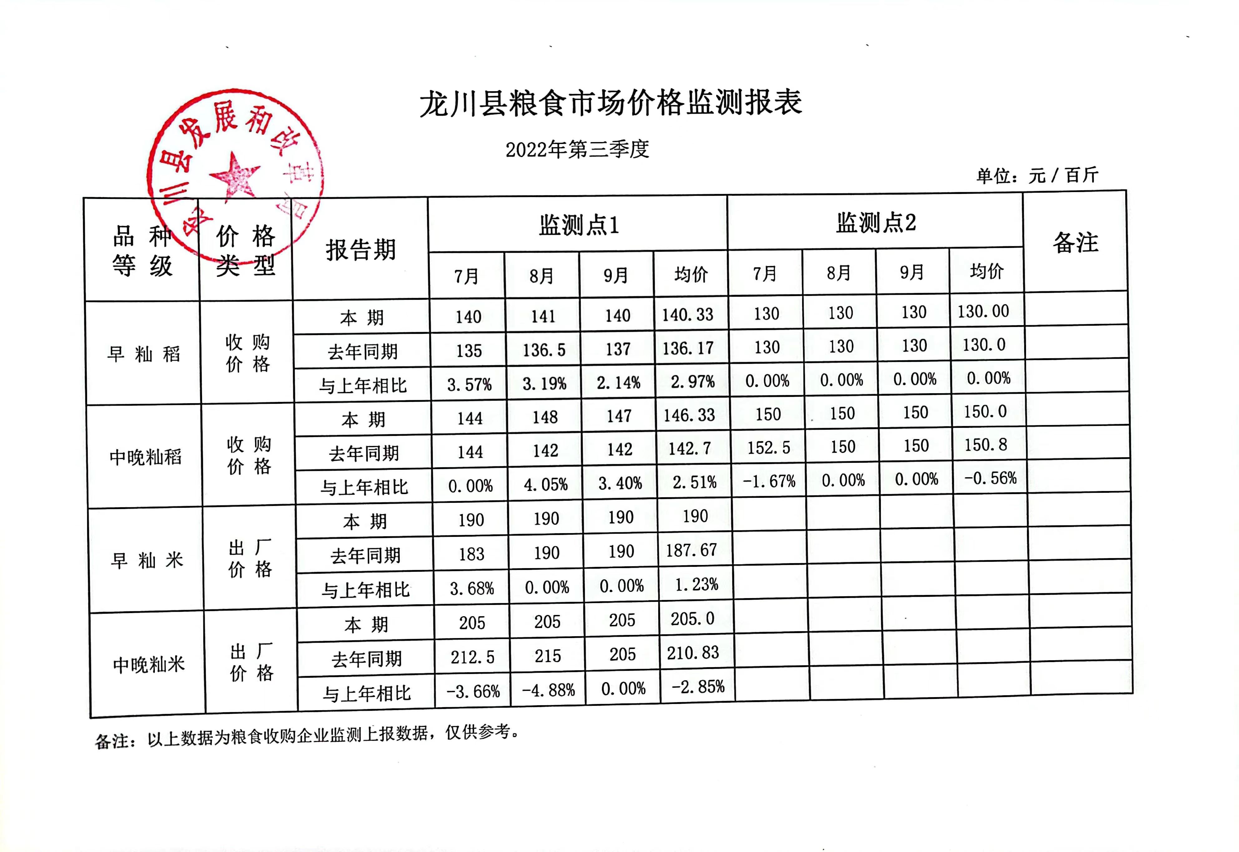 龙川县粮食市场价格监测报表（2022年第三季度）.jpg